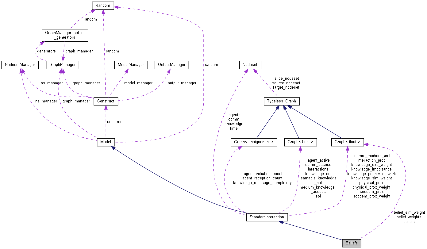 Collaboration graph