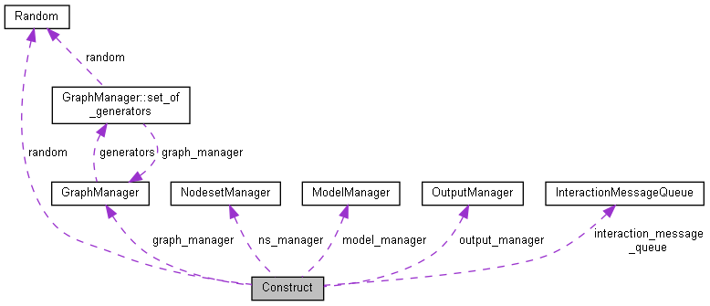 Collaboration graph