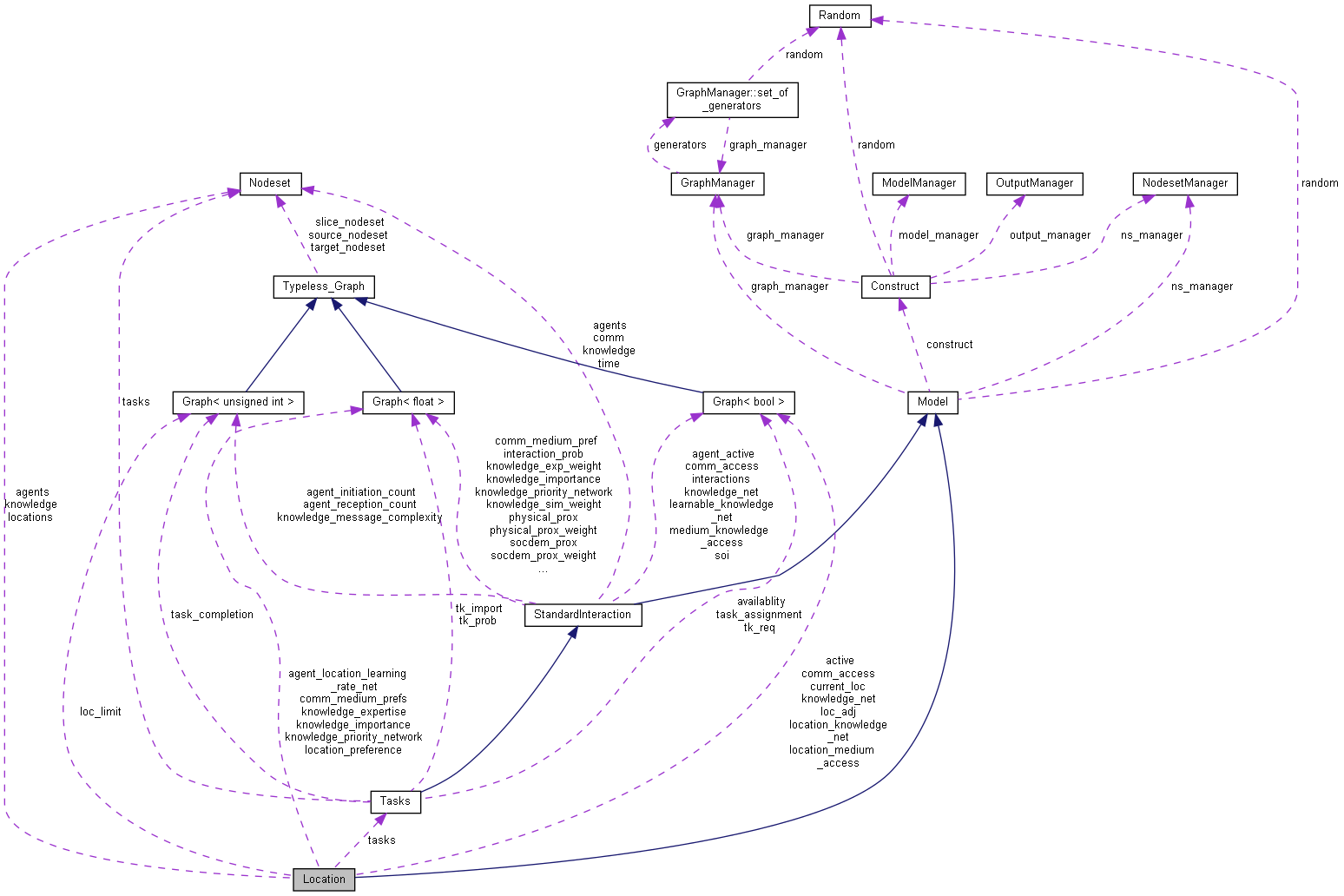 Collaboration graph