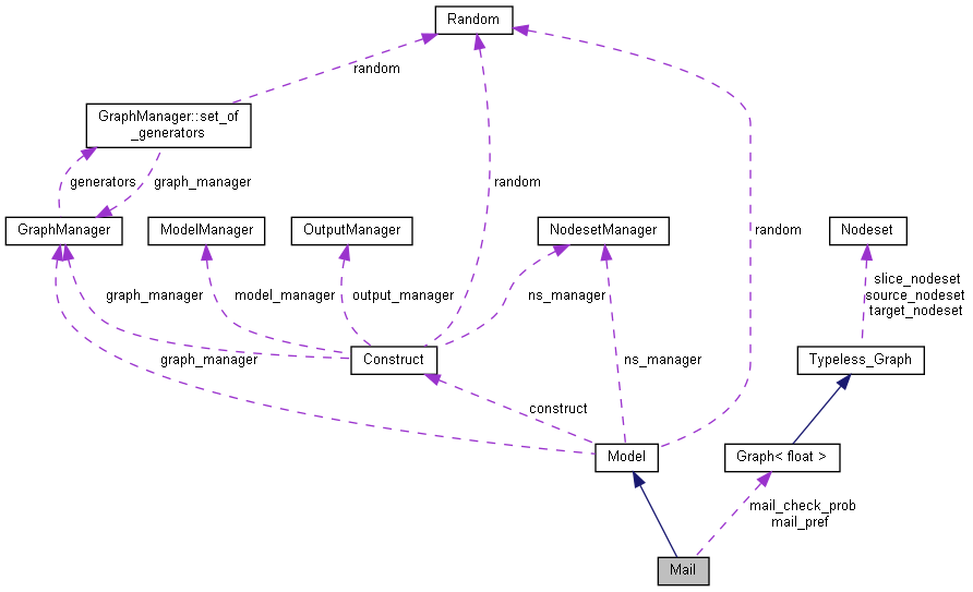 Collaboration graph