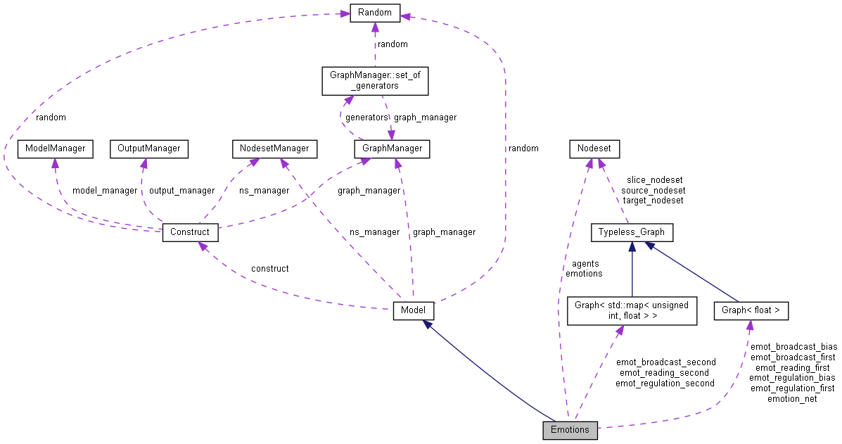 Collaboration graph