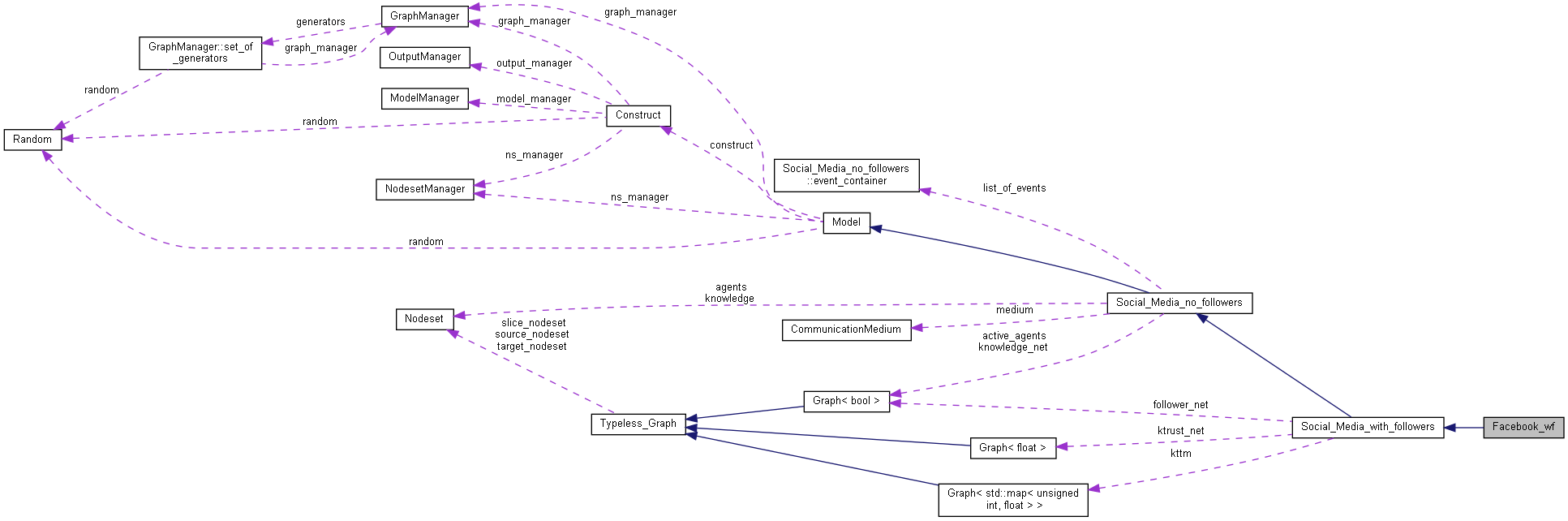 Collaboration graph