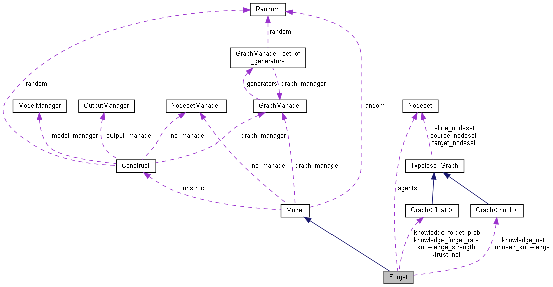 Collaboration graph