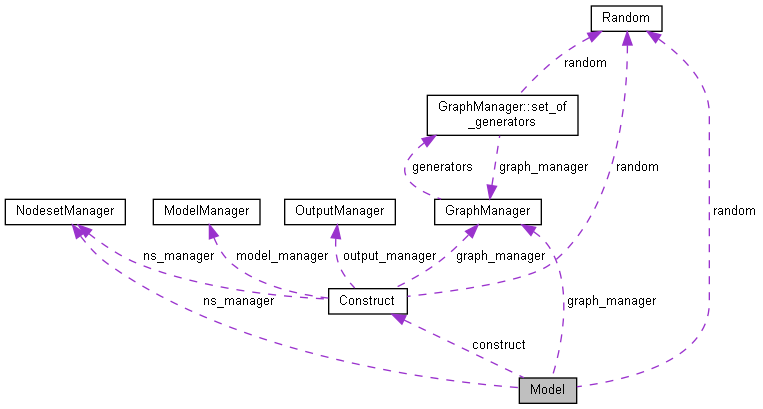 Collaboration graph