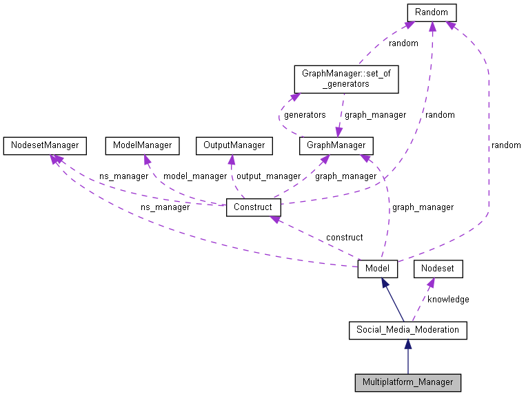 Collaboration graph