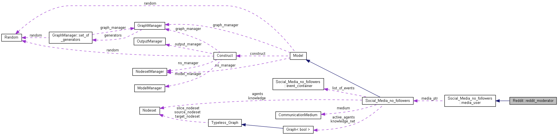 Collaboration graph