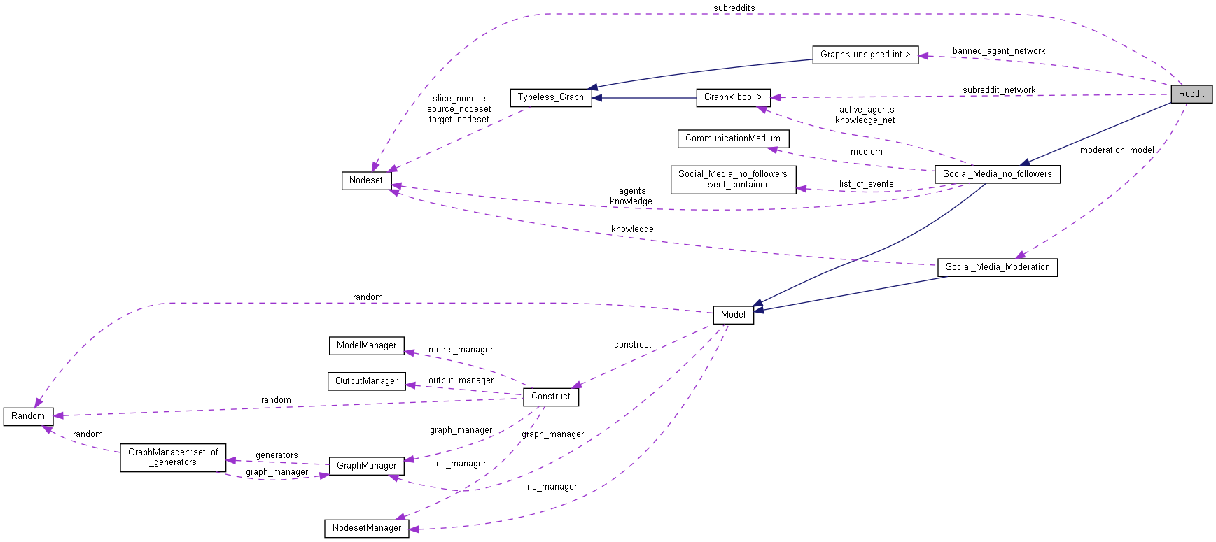 Collaboration graph