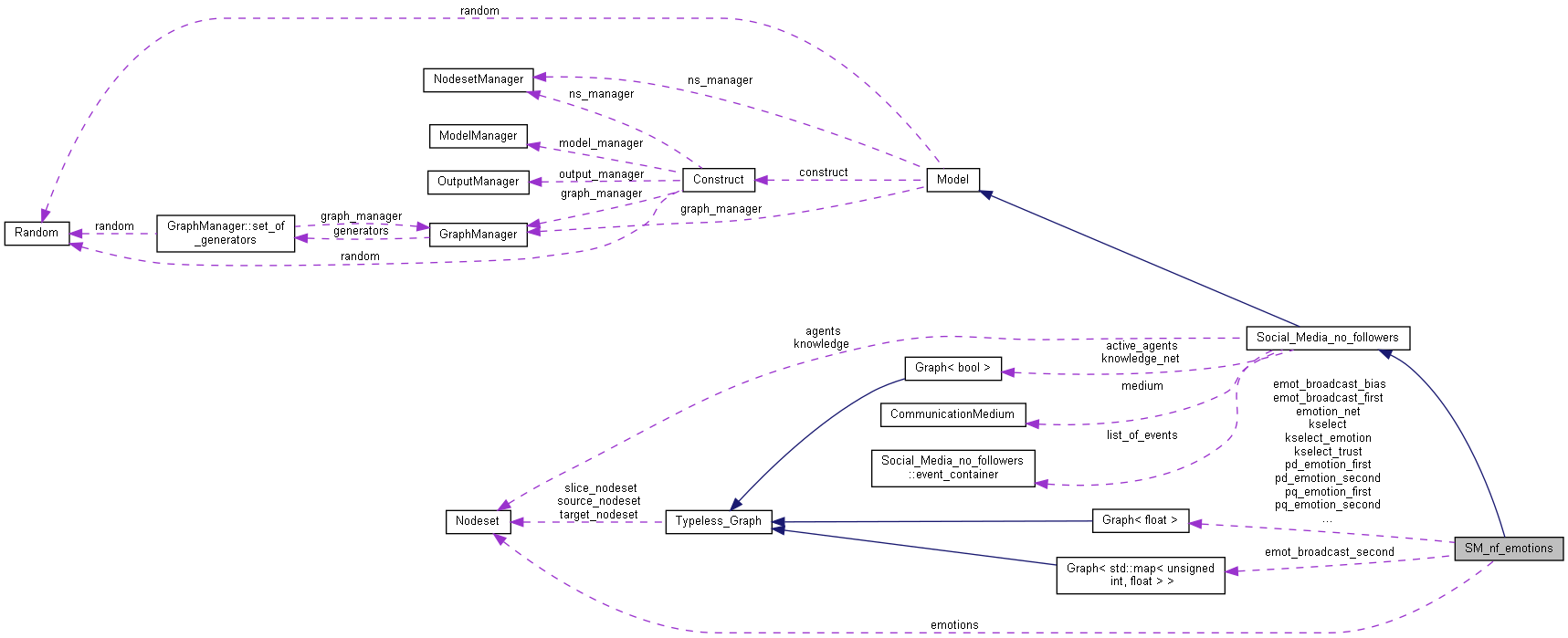 Collaboration graph