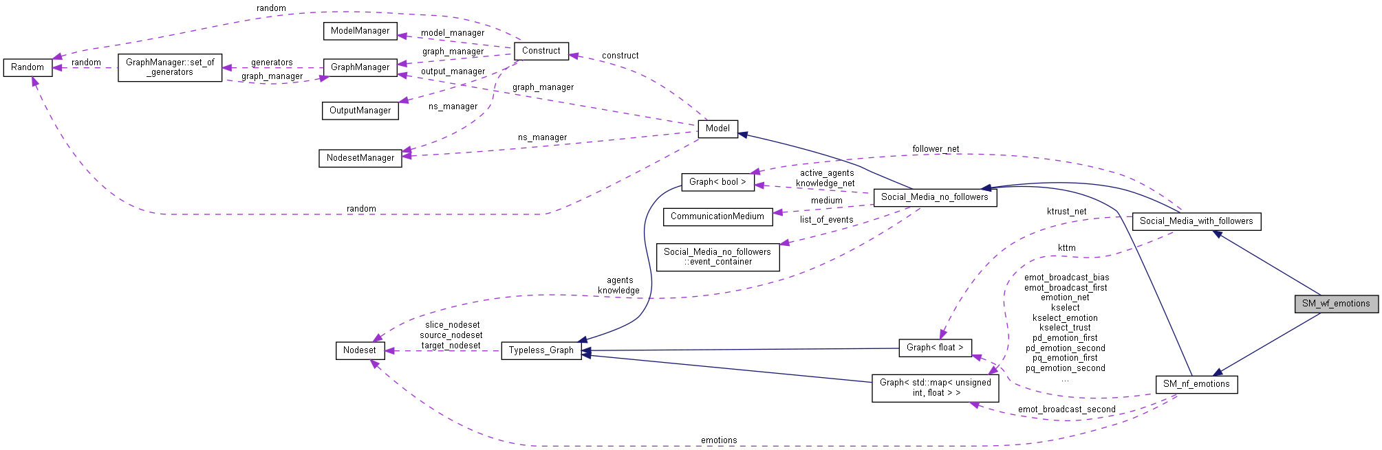 Collaboration graph