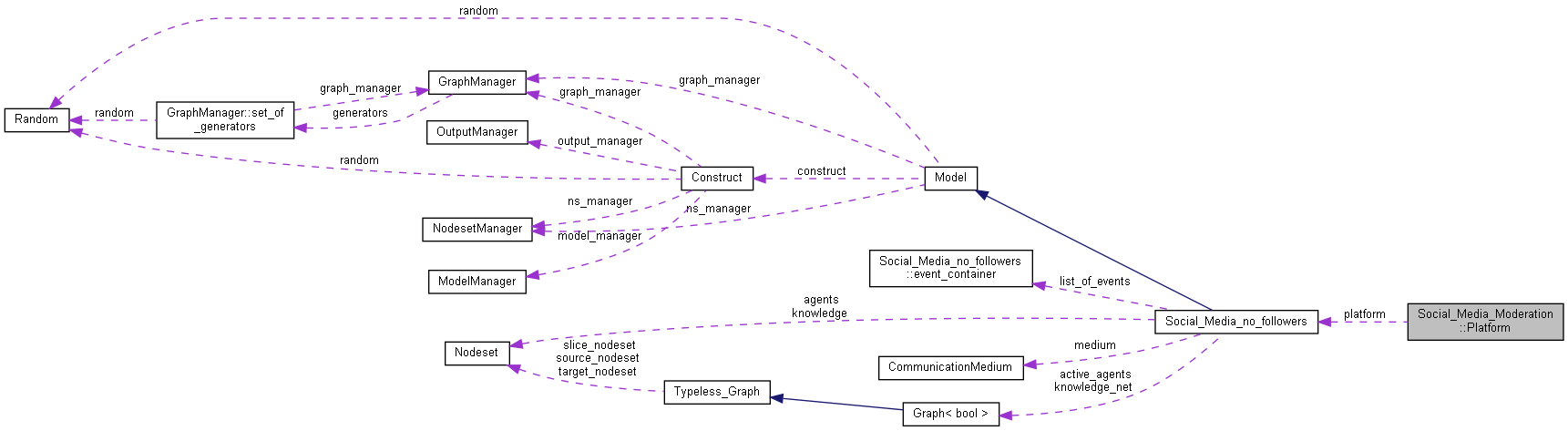 Collaboration graph