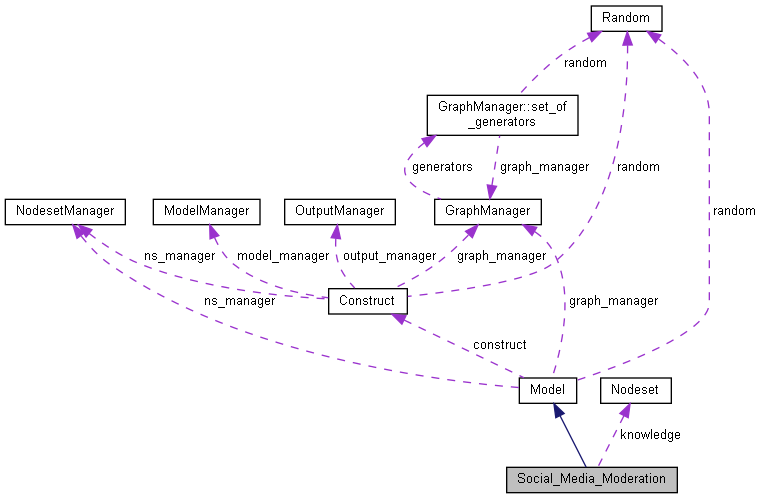 Collaboration graph