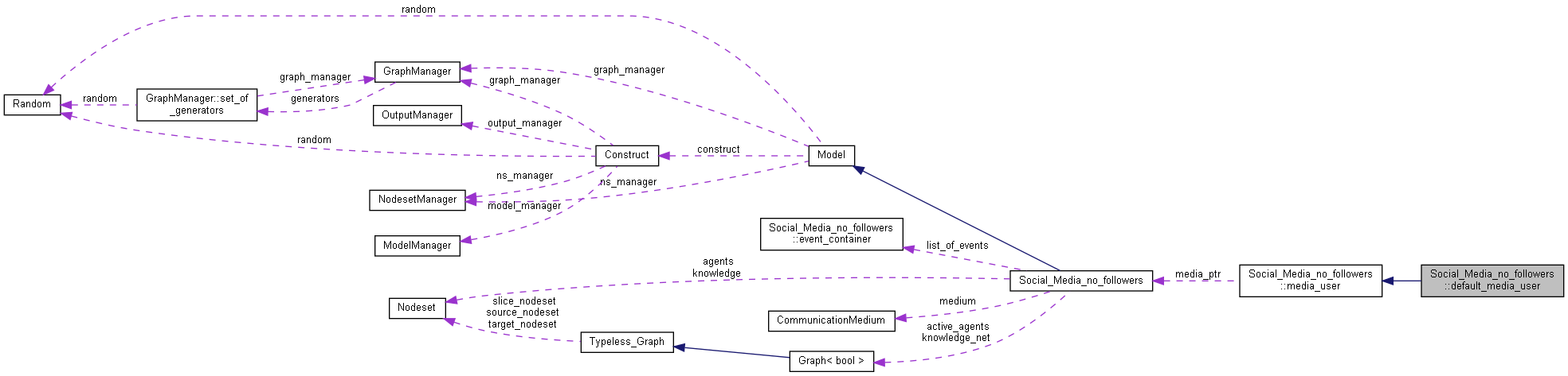 Collaboration graph