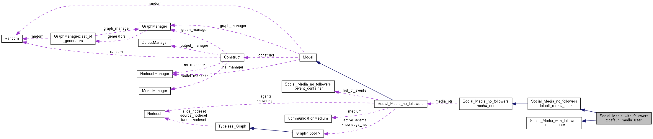 Collaboration graph