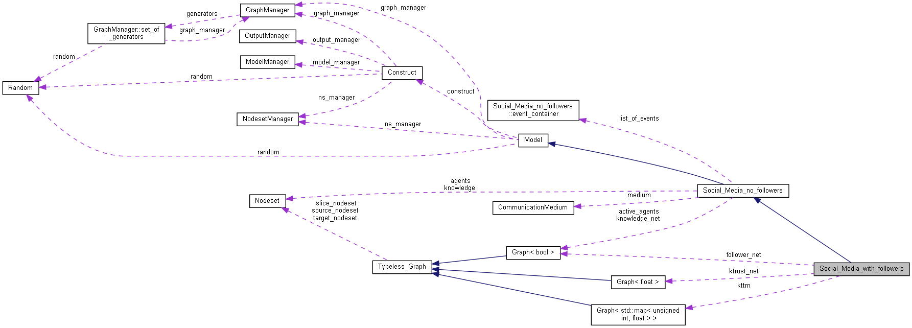 Collaboration graph