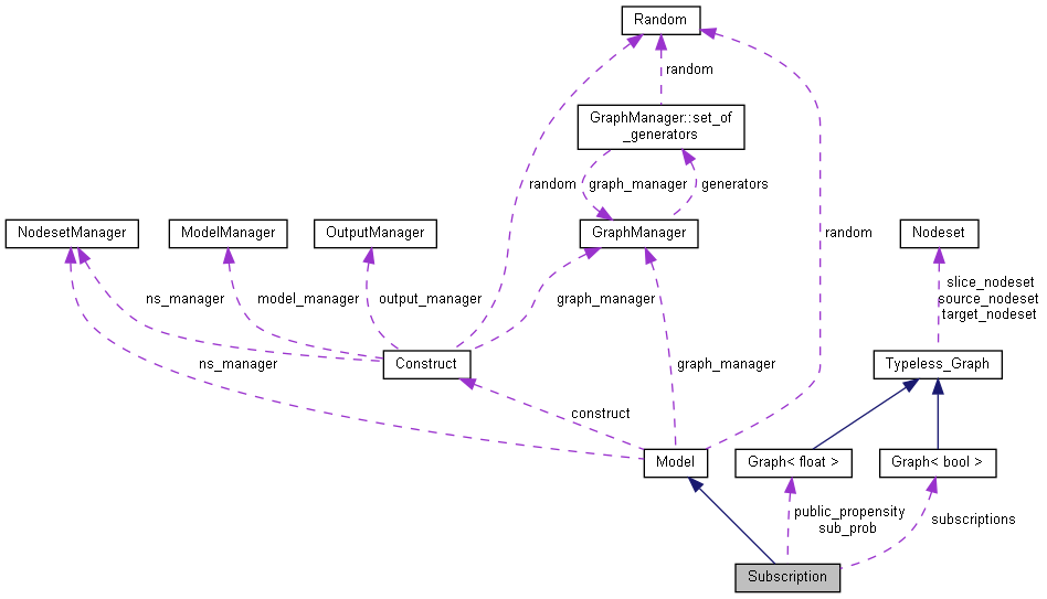 Collaboration graph