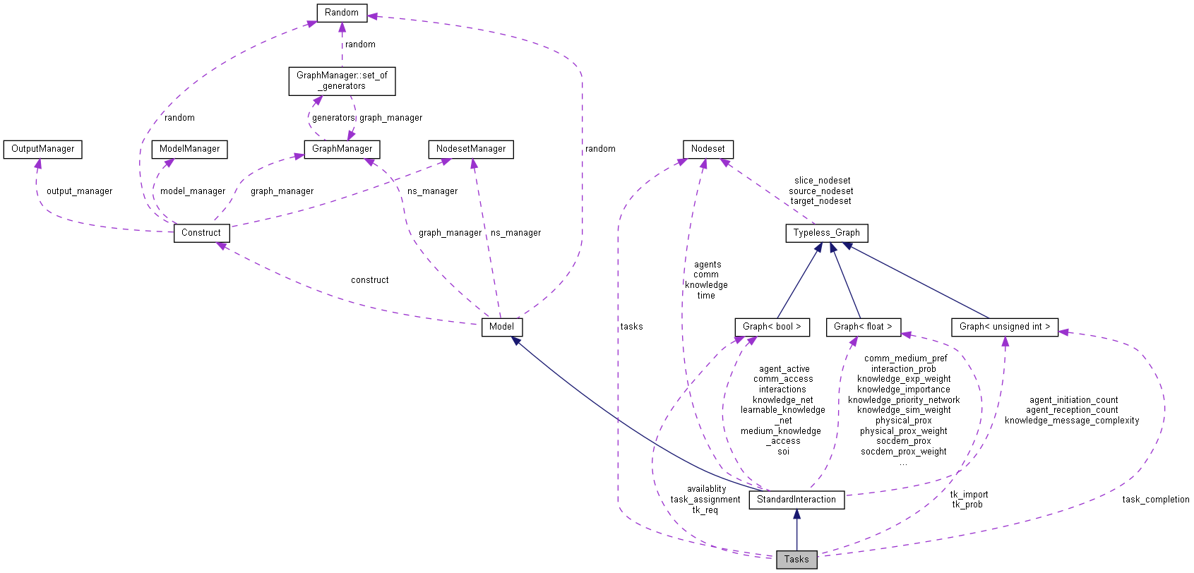 Collaboration graph