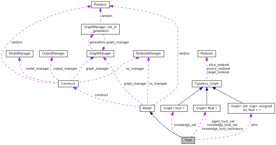 Collaboration graph