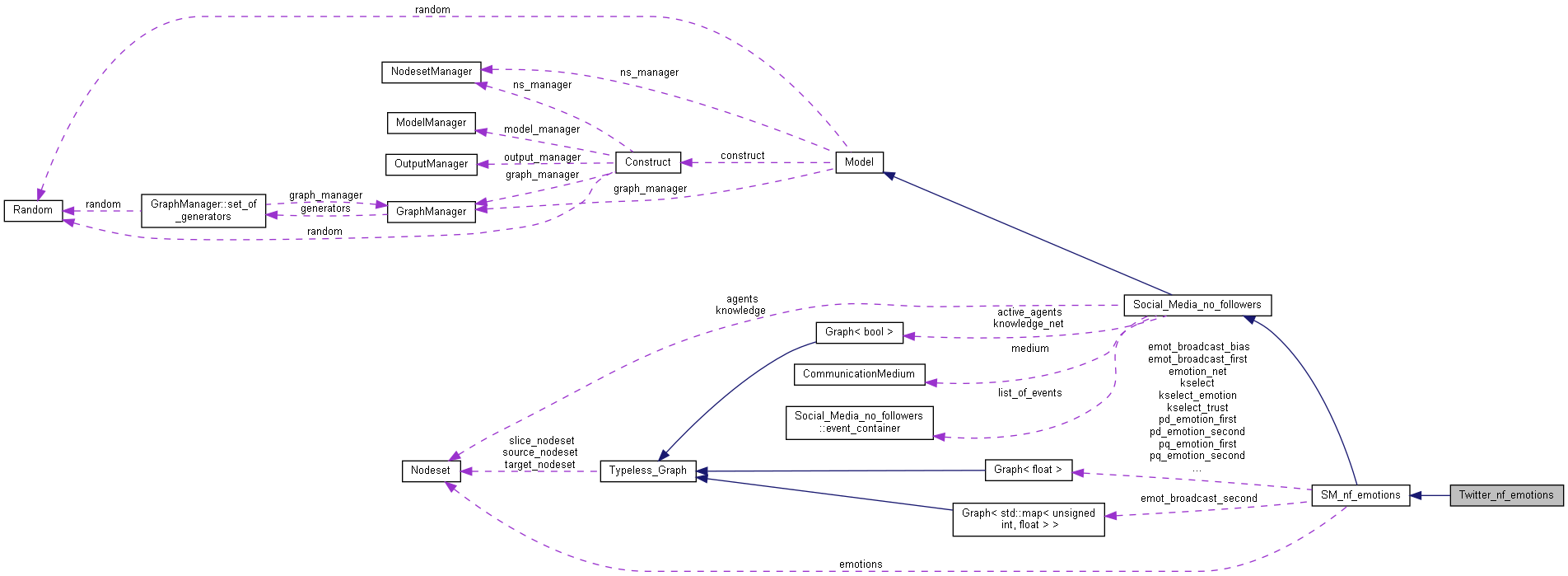 Collaboration graph