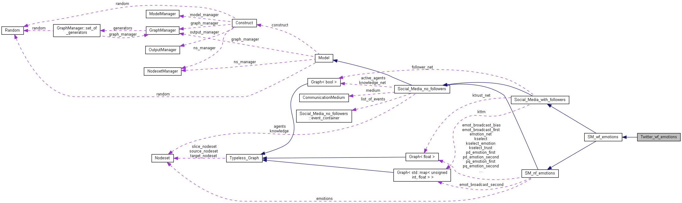 Collaboration graph