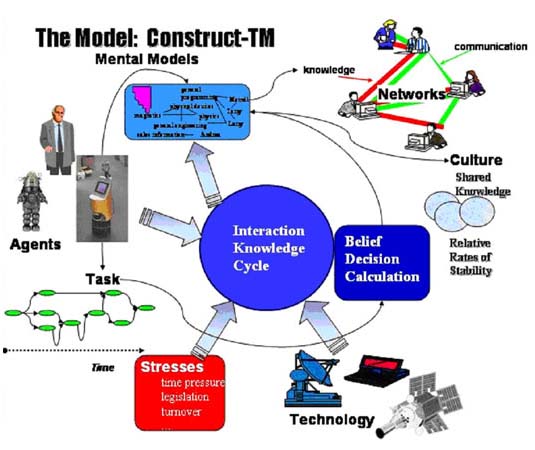 Construct is a network science tool developed by CASOS at CMU